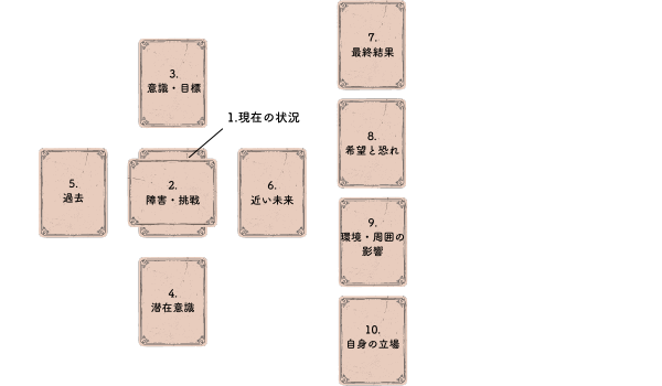 ケルト十字スプレッド（Celtic Cross Spread）